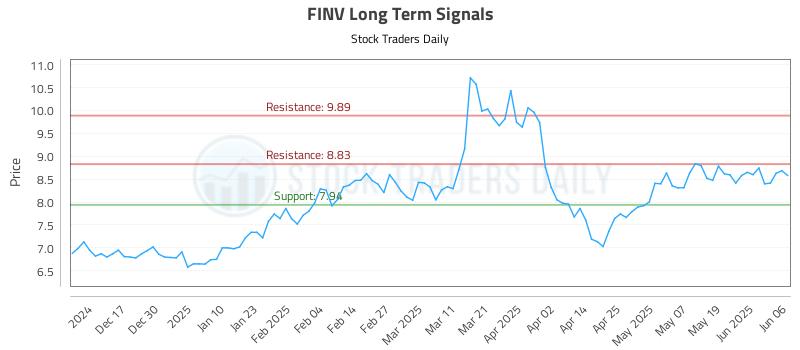 FINV Long Term Analysis for June 6 2025 FINV Long Term Analysis for June 6 2025