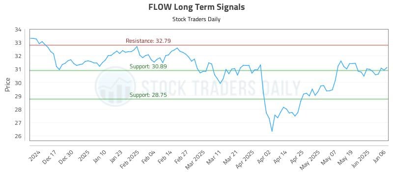 FLOW Long Term Analysis for June 6 2025 FLOW Long Term Analysis for June 6 2025
