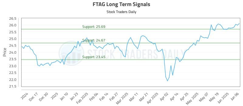 FTAG Long Term Analysis for June 6 2025 FTAG Long Term Analysis for June 6 2025
