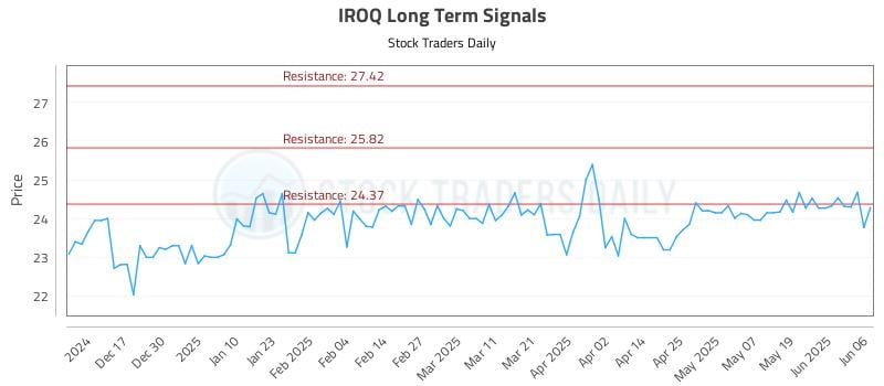 IROQ Long Term Analysis for June 6 2025 IROQ Long Term Analysis for June 6 2025