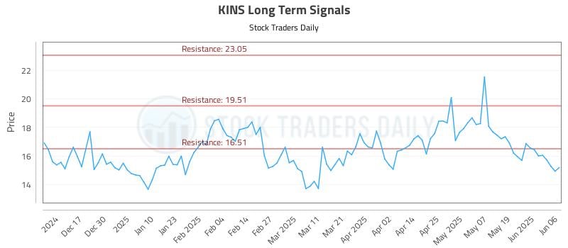 KINS Long Term Analysis for June 6 2025