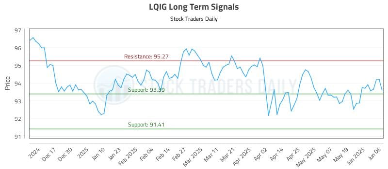 LQIG Long Term Analysis for June 6 2025 LQIG Long Term Analysis for June 6 2025
