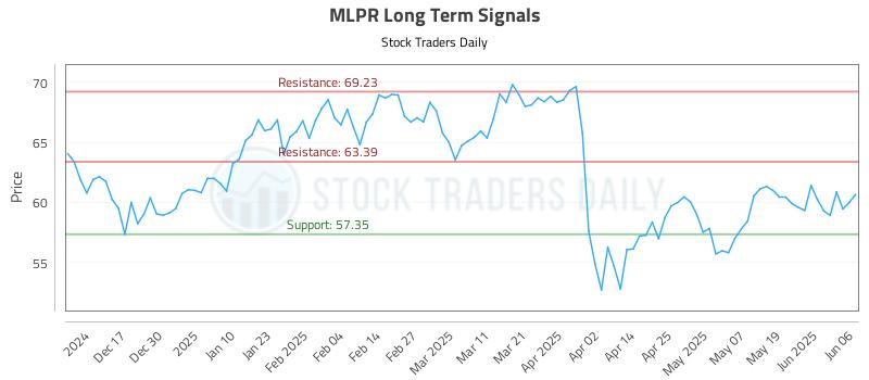 MLPR Long Term Analysis for June 7 2025 MLPR Long Term Analysis for June 7 2025