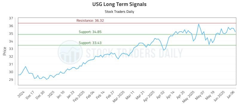 USG Long Term Analysis for June 7 2025