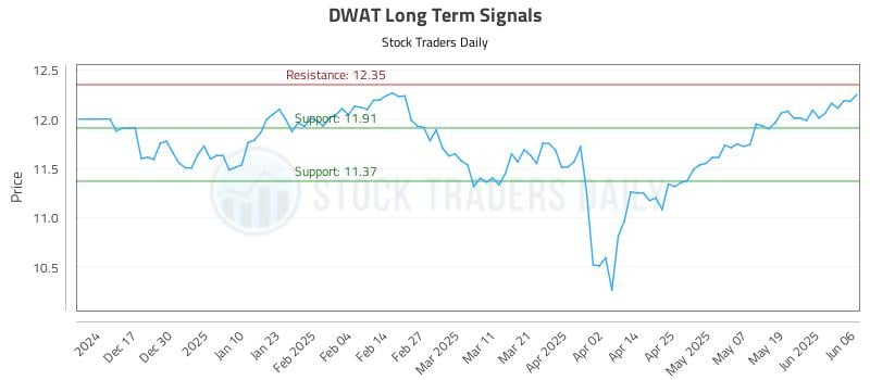 DWAT Long Term Analysis for June 7 2025 DWAT Long Term Analysis for June 7 2025
