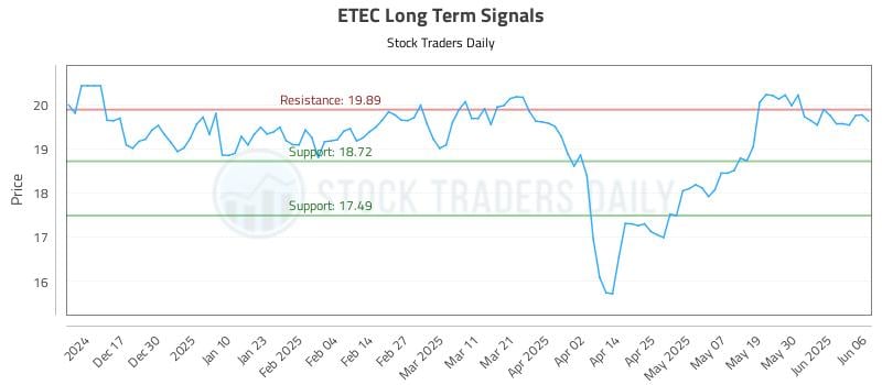 ETEC Long Term Analysis for June 7 2025 ETEC Long Term Analysis for June 7 2025