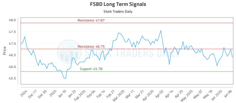 FSBD Long Term Analysis for June 7 2025 FSBD Long Term Analysis for June 7 2025