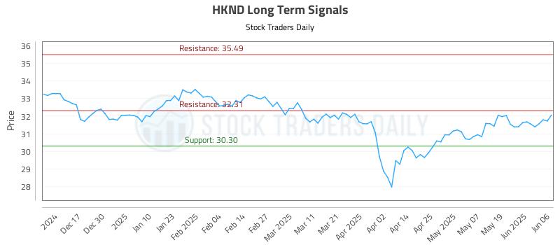 HKND Long Term Analysis for June 7 2025