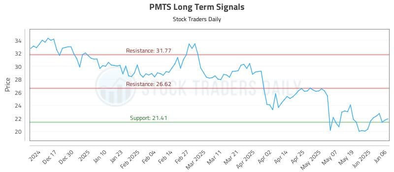 PMTS Long Term Analysis for June 7 2025