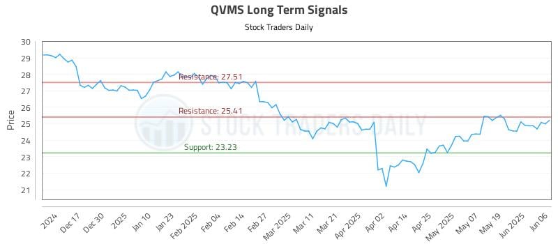 QVMS Long Term Analysis for June 7 2025