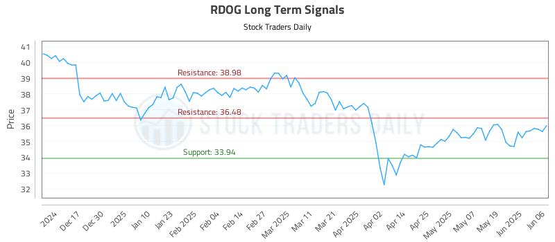 RDOG Long Term Analysis for June 7 2025
