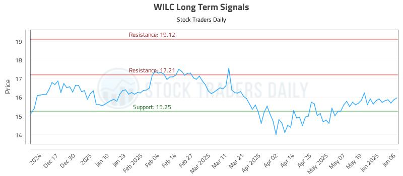 WILC Long Term Analysis for June 7 2025 WILC Long Term Analysis for June 7 2025