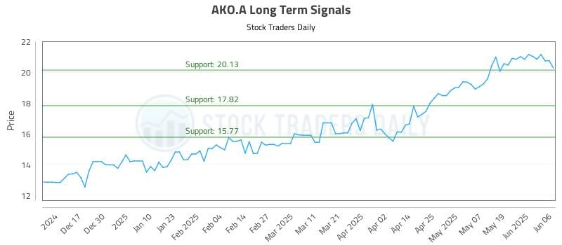 AKO.A Long Term Analysis for June 7 2025 AKO.A Long Term Analysis for June 7 2025