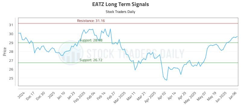 EATZ Long Term Analysis for June 7 2025 EATZ Long Term Analysis for June 7 2025