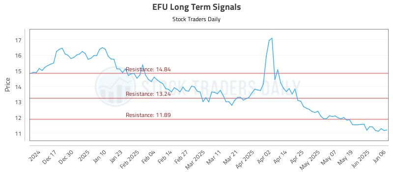EFU Long Term Analysis for June 7 2025 EFU Long Term Analysis for June 7 2025