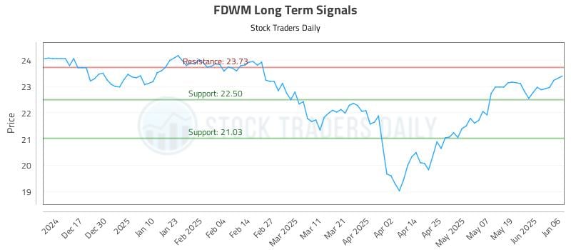 FDWM Long Term Analysis for June 7 2025 FDWM Long Term Analysis for June 7 2025