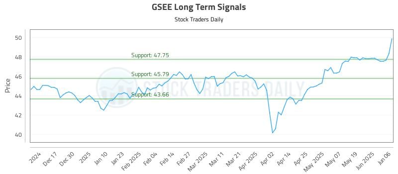 GSEE Long Term Analysis for June 7 2025 GSEE Long Term Analysis for June 7 2025
