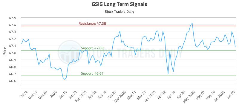 GSIG Long Term Analysis for June 7 2025 GSIG Long Term Analysis for June 7 2025