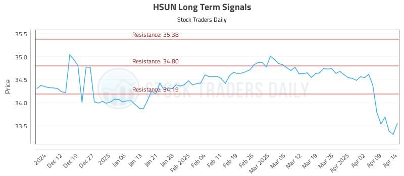 HSUN Long Term Analysis for June 7 2025 HSUN Long Term Analysis for June 7 2025