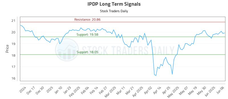 IPDP Long Term Analysis for June 7 2025 IPDP Long Term Analysis for June 7 2025