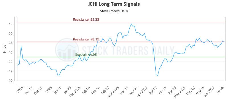 JCHI Long Term Analysis for June 7 2025