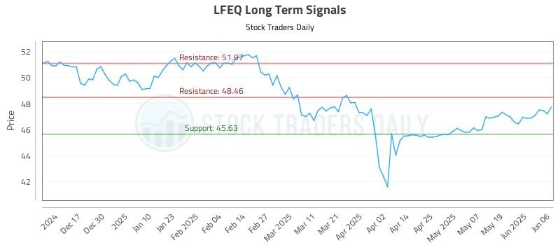 LFEQ Long Term Analysis for June 7 2025 LFEQ Long Term Analysis for June 7 2025