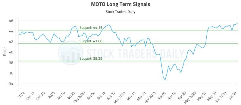 MOTO Long Term Analysis for June 7 2025 MOTO Long Term Analysis for June 7 2025