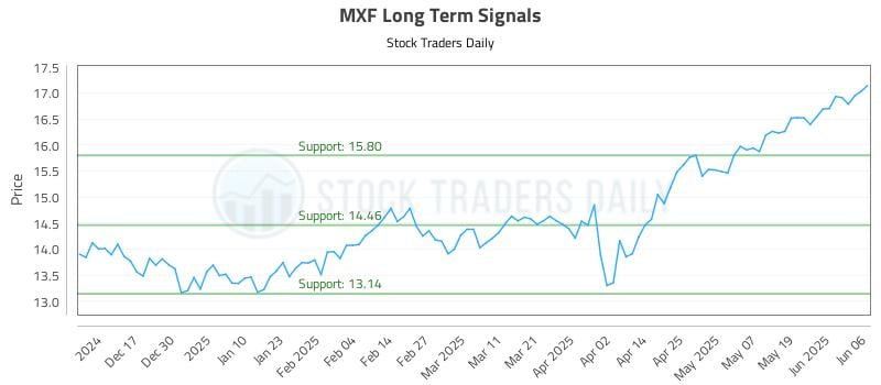 MXF Long Term Analysis for June 7 2025 MXF Long Term Analysis for June 7 2025