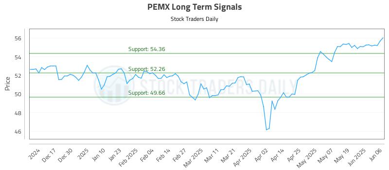 PEMX Long Term Analysis for June 7 2025 PEMX Long Term Analysis for June 7 2025