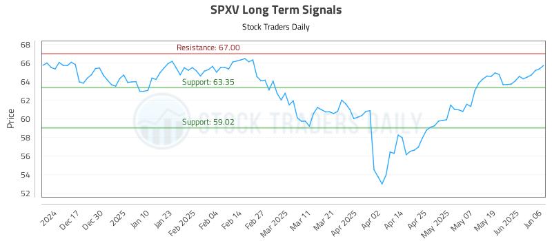 SPXV Long Term Analysis for June 7 2025 SPXV Long Term Analysis for June 7 2025