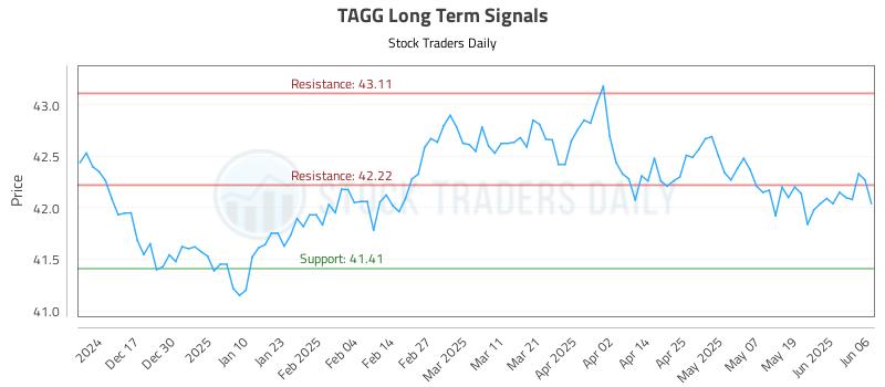 TAGG Long Term Analysis for June 7 2025 TAGG Long Term Analysis for June 7 2025