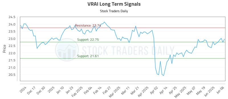 VRAI Long Term Analysis for June 7 2025