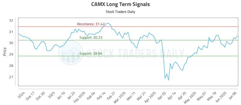 CAMX Long Term Analysis for June 7 2025
