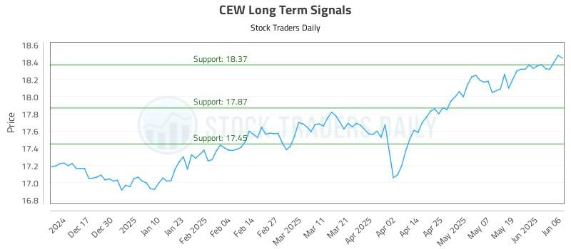 CEW Long Term Analysis for June 7 2025