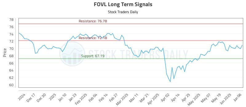 FOVL Long Term Analysis for June 7 2025