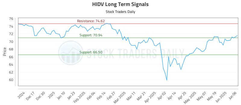 HIDV Long Term Analysis for June 7 2025 HIDV Long Term Analysis for June 7 2025