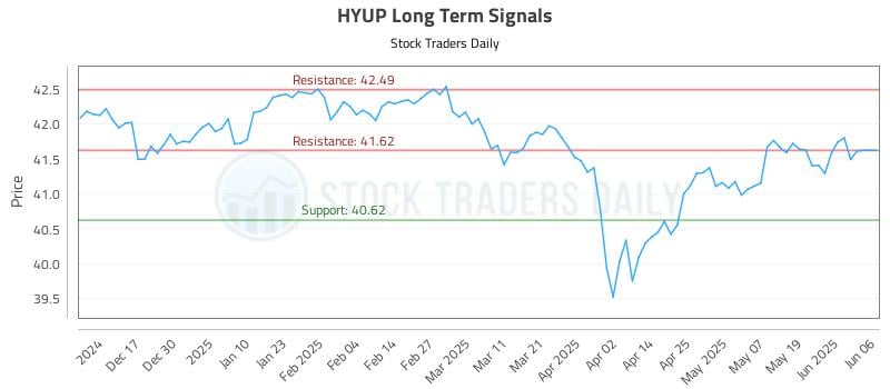 HYUP Long Term Analysis for June 7 2025 HYUP Long Term Analysis for June 7 2025