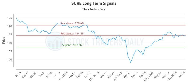 SURE Long Term Analysis for June 7 2025