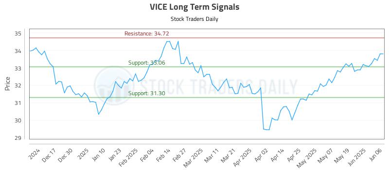 VICE Long Term Analysis for June 7 2025 VICE Long Term Analysis for June 7 2025