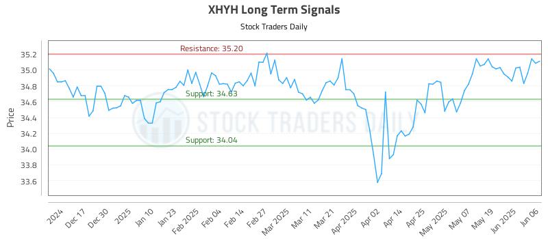 XHYH Long Term Analysis for June 7 2025 XHYH Long Term Analysis for June 7 2025