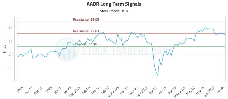 AADR Long Term Analysis for June 7 2025 AADR Long Term Analysis for June 7 2025