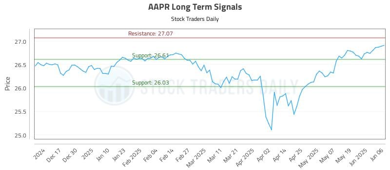 AAPR Long Term Analysis for June 7 2025 AAPR Long Term Analysis for June 7 2025