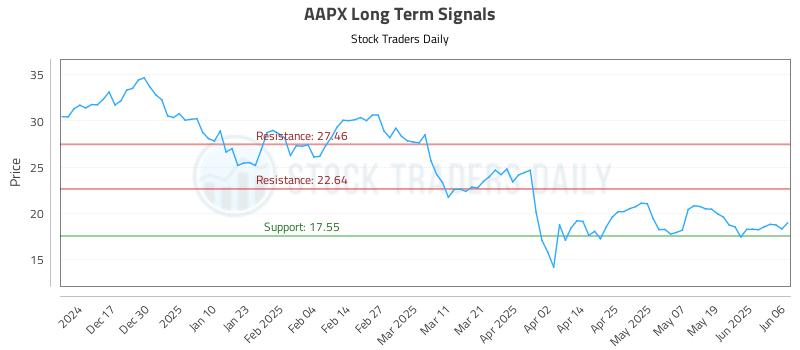 AAPX Long Term Analysis for June 7 2025 AAPX Long Term Analysis for June 7 2025