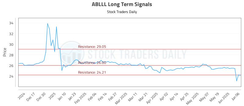 ABLLL Long Term Analysis for June 7 2025 ABLLL Long Term Analysis for June 7 2025