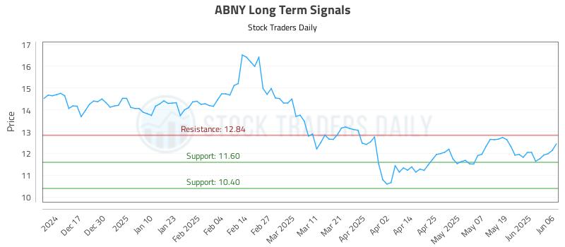 ABNY Long Term Analysis for June 7 2025