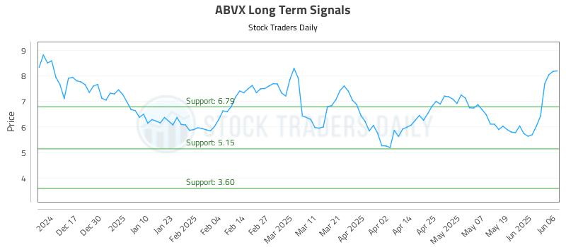 ABVX Long Term Analysis for June 7 2025 ABVX Long Term Analysis for June 7 2025