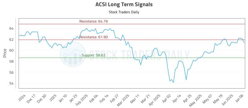 ACSI Long Term Analysis for June 7 2025 ACSI Long Term Analysis for June 7 2025