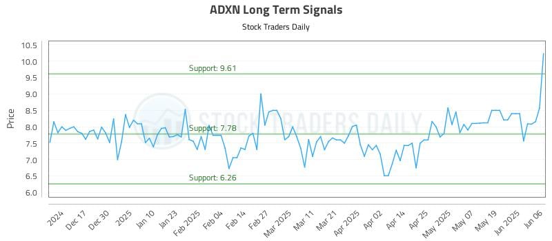 ADXN Long Term Analysis for June 7 2025 ADXN Long Term Analysis for June 7 2025