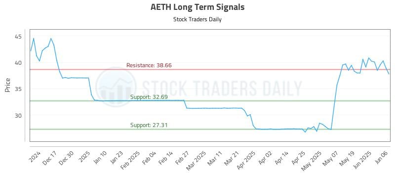 AETH Long Term Analysis for June 7 2025 AETH Long Term Analysis for June 7 2025