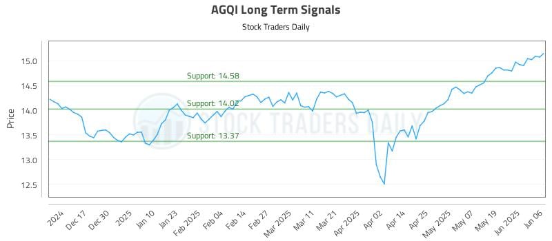 AGQI Long Term Analysis for June 7 2025 AGQI Long Term Analysis for June 7 2025